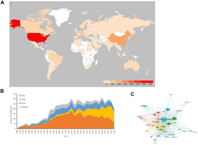 The distribution of countries or regions in TRPV1 research. (A) Distribution of TRPV1 publications in the world map. According to the color gradient in the lower right corner, the color of each country or region represents the amount of literature published. (B) The distribution trend of the top four countries or regions by year. (C) Map of cooperation network between countries or regions. Different color blocks represent different countries or regions, the area of each color block represents the volume of literature published in the country or region, and the thickness of the connection between the color blocks indicates the frequency of cooperation between countries or regions.