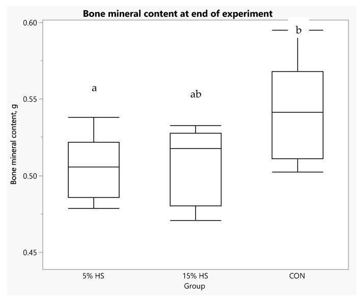 Box plot of bone mineral content (g) at the end of the experiment. Measurements obtained by dual-energy X-ray absorptiometry in live mice. N = 8 per group. Boxes depict: 75th percentile (upper edge), 50th percentile/median (middle line), 25th percentile (lower edge) and whiskers (maximum and minimum values). ANOVA main effect of group, p = 0.022. Boxes not sharing letter superscripts are significantly different.