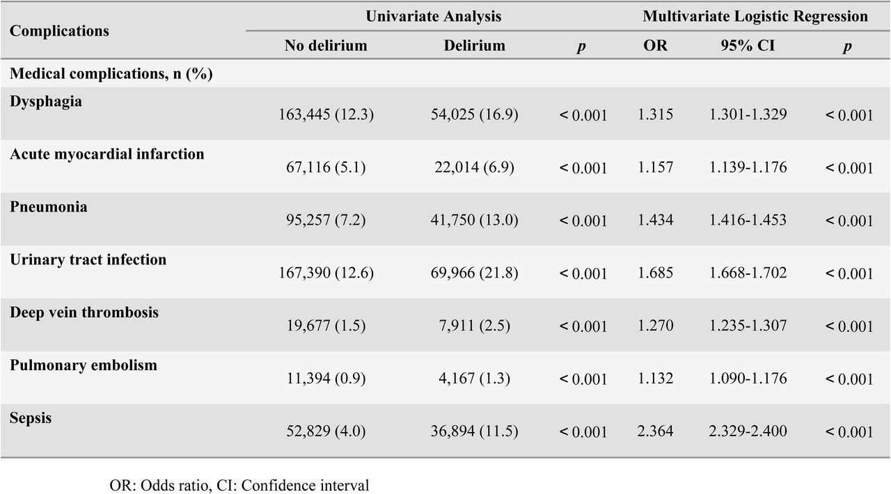 Relationship between post-stroke delirium and post-stroke complications