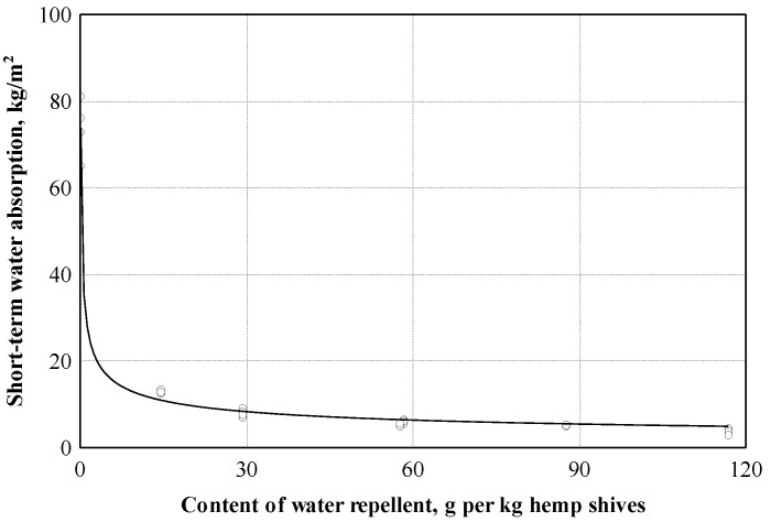 Short-term water absorption dependence on the content of the water repellent: ○—experimental data; ─── empirical regression dependence.