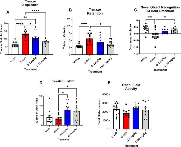 CBD treatment improves deficits of learning and memory in aged male SAMP8 mice and is anxiolytic.A: There was no difference between groups on trial 1 of training in the latency to escape shock. B: Vehicle treated aged (12 mos-old) male mice (red bar) showed deficits in memory and learning in the T-maze compared to vehicle treated young (4 mos-old) male mice (white bar). 12 mos-old SAMP8 mice that received CBD 30 mg/Kg/daily (gray bar) (O-30 mg/Kg) showed improvement in learning and memory compared to vehicle treated aged mice (red bar), whereas aged mice that received 3 mg/Kg (blue bar) (O-3 mg/Kg) showed only improvement in learning, but not memory (N = 10 ~ 12 per group). C: In NOR with a 24-hour retention interval aged (12 mos old) mice receiving vehicle (red bar) had significantly reduced memory of a previously seen object compared to young (4 mos-old) vehicle treated mice (white bar). 12 mos-old mice that received CBD 30 mg/Kg (gray bar) but not 3 mg/Kg (blue bar) (O-30 mg/Kg) showed significant improvement in memory of the previously seen object, compared to the vehicle treated 12 mos-old mice (N = 8 ~ 11 per group). *P < 0.005, **P < 0.01, *** P < 0.001, ****P < 0.0001.