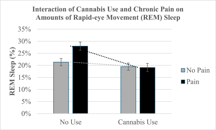 The interaction of regular cannabis use and chronic pain on the percentage of rapid-eye movement (REM) sleep. The mean (SE) values were 19.11% (.02) for chronic pain and cannabis use, 19.47% (.02) for no pain and cannabis use, 21.35% (.02) for no pain and no cannabis use, and 27.96% (.02) for chronic pain and no cannabis use.