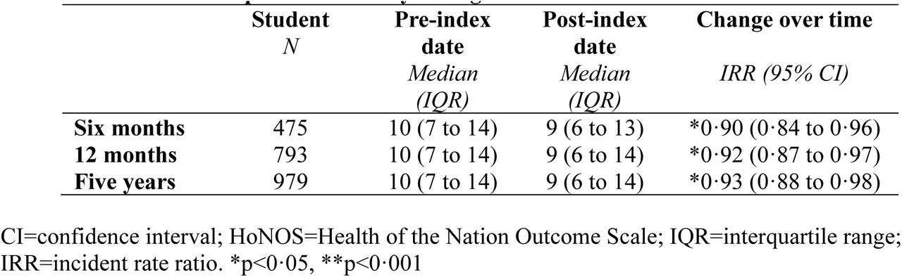 Impact of Recovery College enrolment on HoNOS total scores