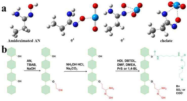 Structures of the amidoximated AN and different coordinated forms with UO22+ (a); synthesis routes of HFAO, HFAC, and HFAS from hemp fibers (b).