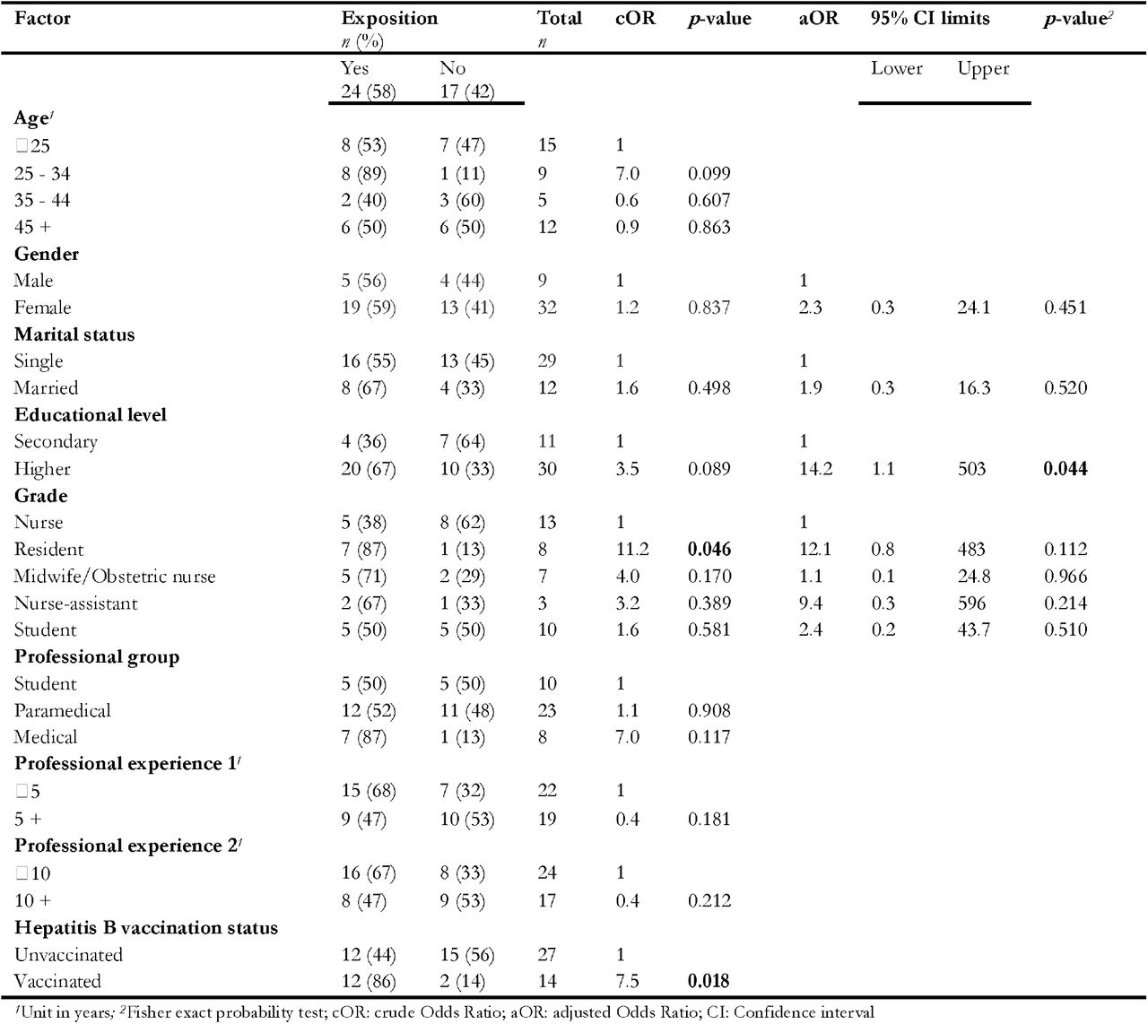 Simple and multiple binomial logistic regressions of parameters associated with occupational exposure to biological fluids among healthcare workers in the gynecology-obstetrics, May 2024 (n=41)