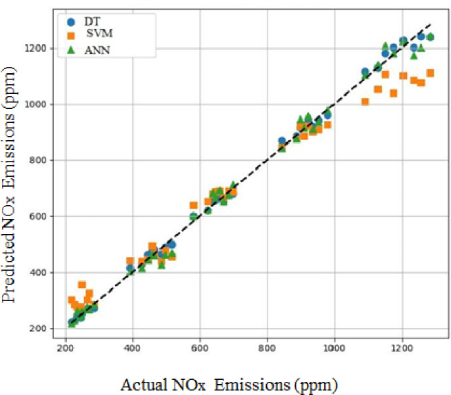 Predicted versus actual NOx emissions of all models.