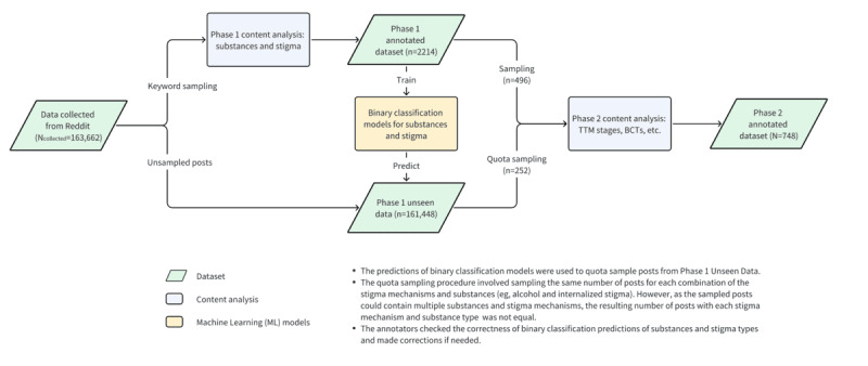 Data preparation flowchart illustrating the process of identifying subreddit posts containing narratives of stigma and recovery related to alcohol, opioid, and cannabis use. BCT: behavior change technique; TTM: transtheoretical model.