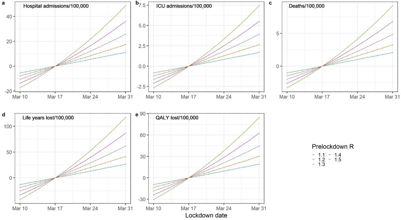 Impact of the change of the lockdown date on the national number of (a) hospital and (b) ICU admissions, (c) deaths, (d) life years and (e) quality-adjusted life years lost per 100,000 inhabitants compared to the observed lockdown date according to the pre-lockdown value of the reproduction number Rprelockdown ranging from 1.1 to 1.5.ICU: Intensive care unit. QALY: Quality-adjusted life years.