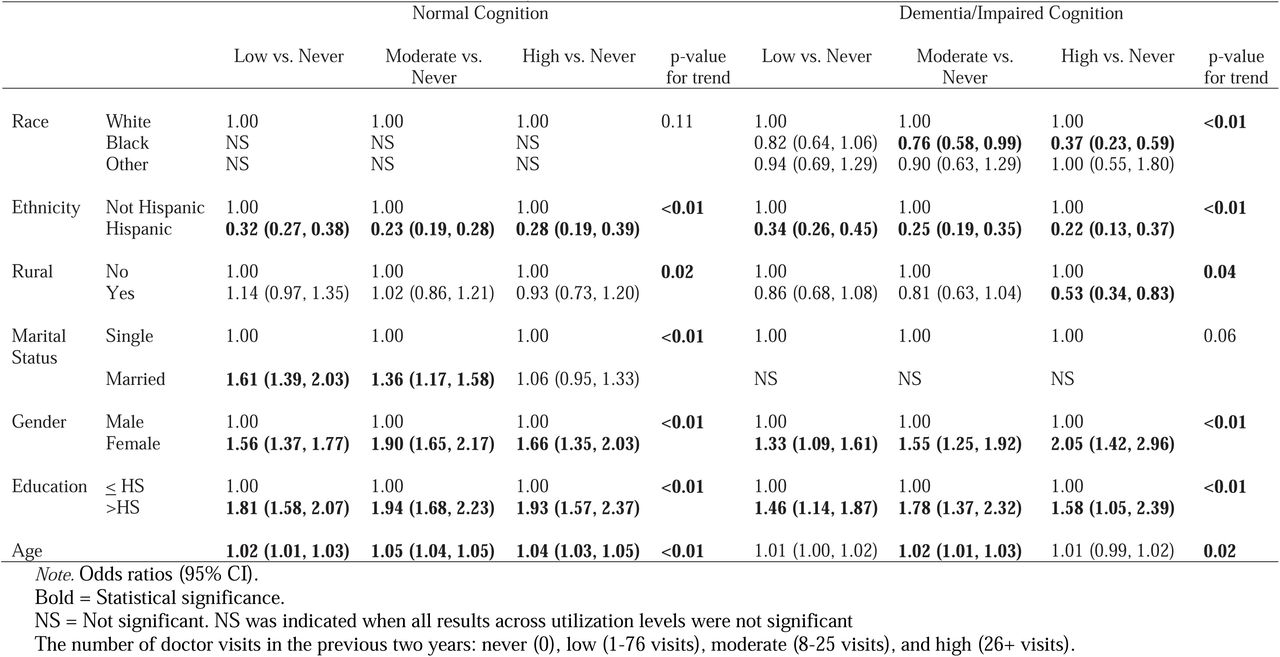 Doctor’s Visits Prediction Model, Health Retirement Survey, 2014.