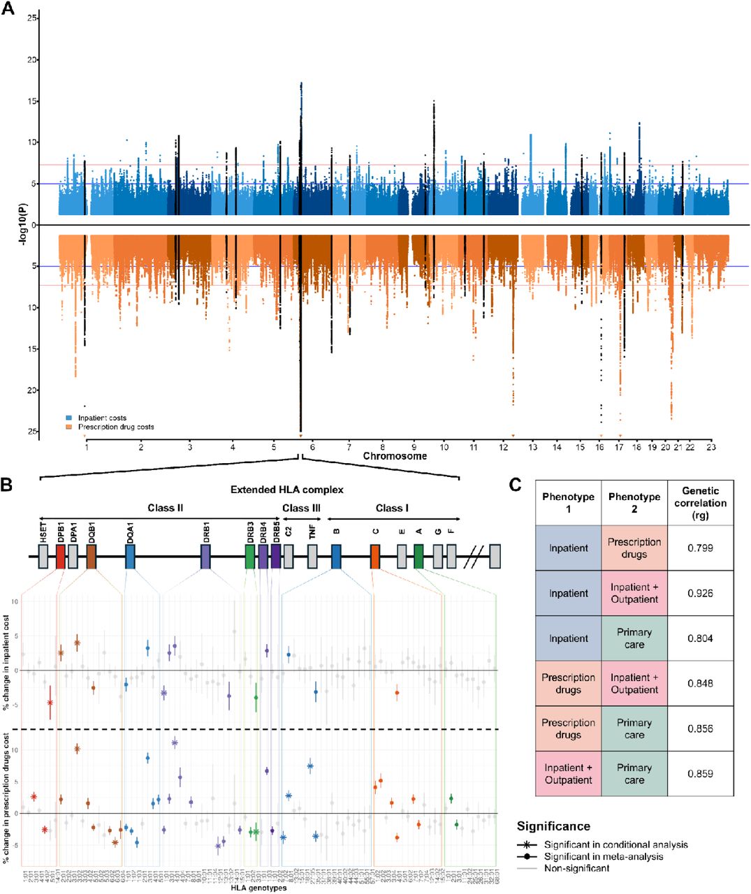 | Genome-wide association of healthcare costs and HLA fine-mapping.(A) Miami plot of GWAS results for inpatient (blue, N = 1,429,889) and prescription drug costs (orange, N = 1,279,645). Loci shared between both phenotypes are shown in black. (B) Schematic of the HLA region on chromosome 6 with allele-level association results from meta-analysis of UK Biobank and FinnGen. Effect sizes are expressed as percentage change in costs per allele, shown separately for inpatient (top) and prescription costs (bottom). Coloured points indicate Bonferroni-corrected (P < 0.05/88) significant associations, and stars denote variants remaining significant after stepwise conditional analysis. (C) Table of genetic correlations between the four cost phenotypes. All correlation pairs shown were significantly different from both zero and one.