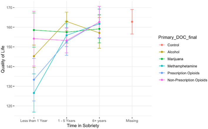 A plot showing the trend that the longer time a person spends in recovery/sobriety, the higher their reported Quality of Life. There is no difference between Quality of Life among the control participants and any of those who have been in sobriety/recovery for six or more years. The highest increases in quality of life from early to later recovery are among those who used methamphetamine or prescription opioids.