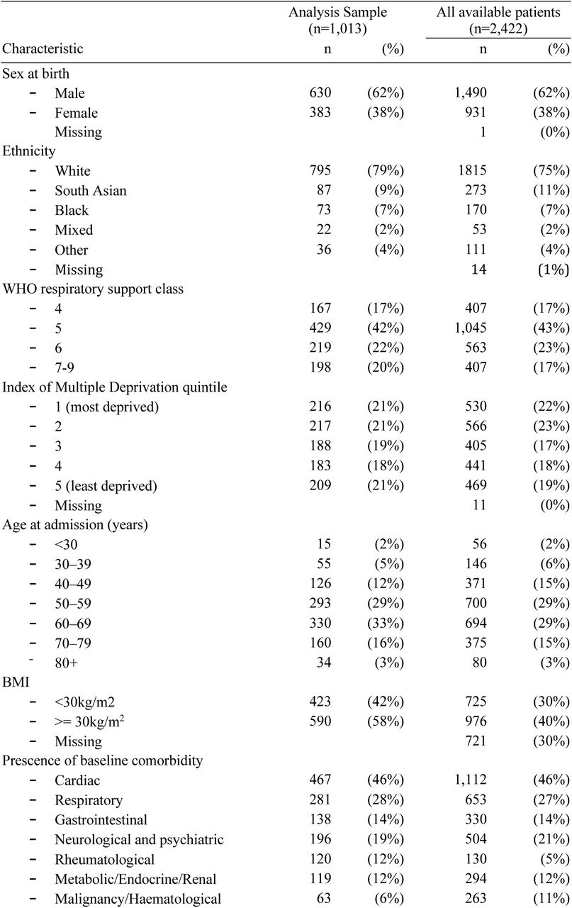 Baseline demographic and clinical characteristics of analysis sample* and all those from sites with health care pathways mapped