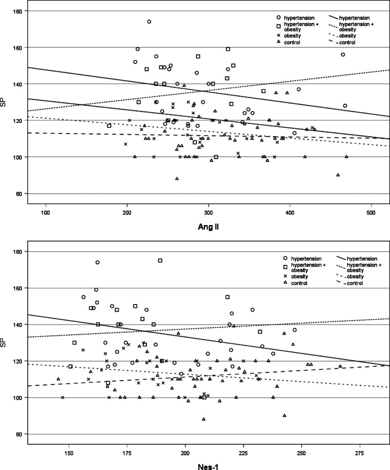 Spearman correlation of Ang II, Nes-1 and SP. Legends ale described on figure. Ang = angiotensin, Nes-1 = nesfatin-1, SP = systolic blood pressure.