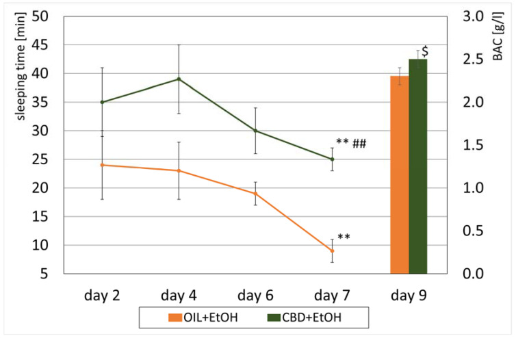 The effect of CBD (cannabidiol; 20 mg/kg, p.o.) or OIL (rapeseed oil) administration repeated once a day for 8 days on EtOH-induced (ethanol; 3.0 g/kg/day, i.p.) sleeping time on selected days (2, 4, 6, 7) and BAC (peripheral blood alcohol concentration) values on day 9. Mean ± SEM, n = 9. Legend: **—a statistically significant vs. day 2 and 4 for CBD + EtOH and vs. all previous days in group OIL + EtOH, p < 0.01; ##—a statistically significant vs. OIL + EtOH in day 7, p < 0.01; $—a statistically significant vs. OIL + EtOH group, p < 0.05 (BAC).