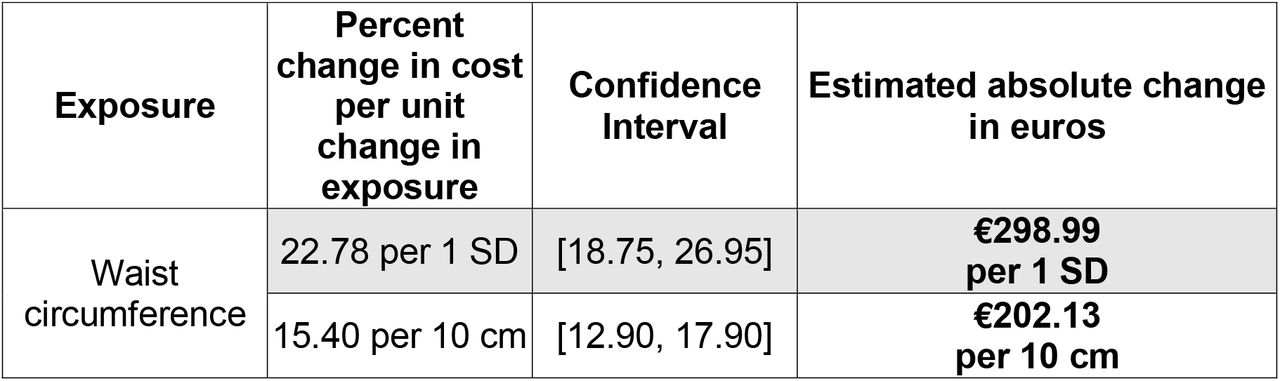 Monetary impact of three main biological risk factors for 343,160 FinnGen participants as estimated from Mendelian Randomization. SD is standard deviation.