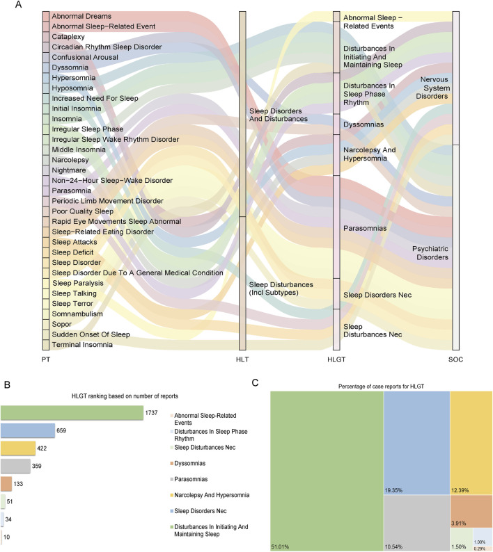 Sankey diagram and bar charts showing the classification and frequency of sleep disorders. Panel A depicts the flow from specific sleep disorders (PT) through categories (HLT, HLGT) to system organ classes (SOC). Panel B is a bar chart ranking HLGT based on the number of reports, highlighting "Abnormal Sleep-Related Events" with the highest count of 1737. Panel C, a treemap, displays the percentage of case reports for HLGT categories, with "Abnormal Sleep-Related Events" comprising 51.01%.