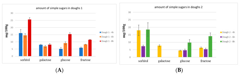 (A) Quantitative analysis of simple sugars in doughs 1 1; (B) quantitative analysis of simple sugars in doughs 2.