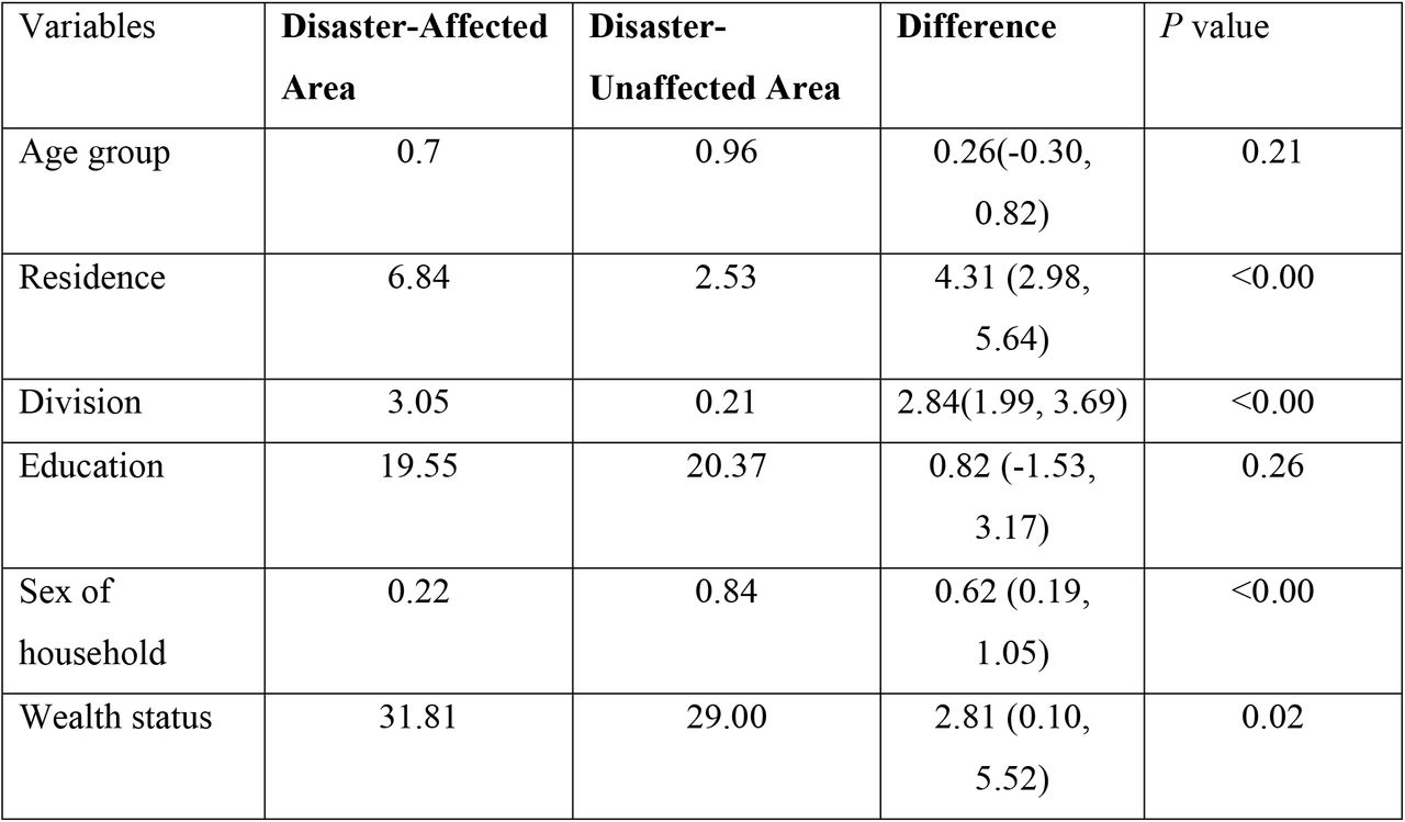Comparison of Socio-Demographic Factors’ Contributions to the Inequality of Quality ANC between Disaster-Affected and Unaffected Areas.