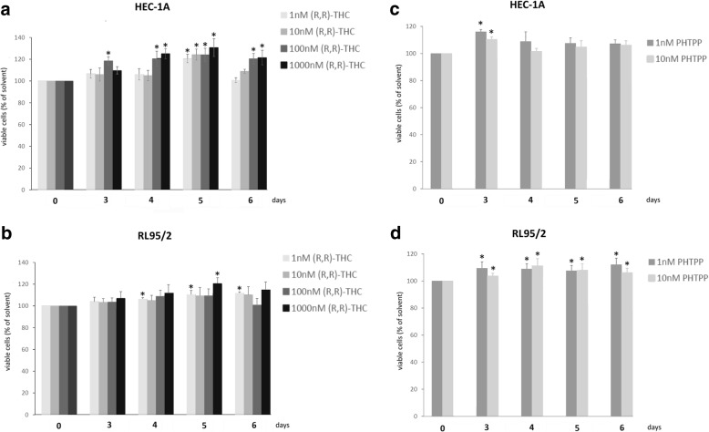Effect of specific ERβ antagonists on proliferation of endometrial cancer cells. a) Effect of (R,R)-THC on HEC-1A cells, b) effect of (R,R)-THC on proliferation of RL95/2 cells, c) effect of PHTPP on HEC-1A cells, d) effect of PHTTP on RL95/2 cells. Antagonists were added in the indicated concentrations and cell growth was measured examining the relative numbers of viable cells in percent of day 0, using the CTB assay (PROMEGA). *p < 0.05 vs. solvent (n = 4)
