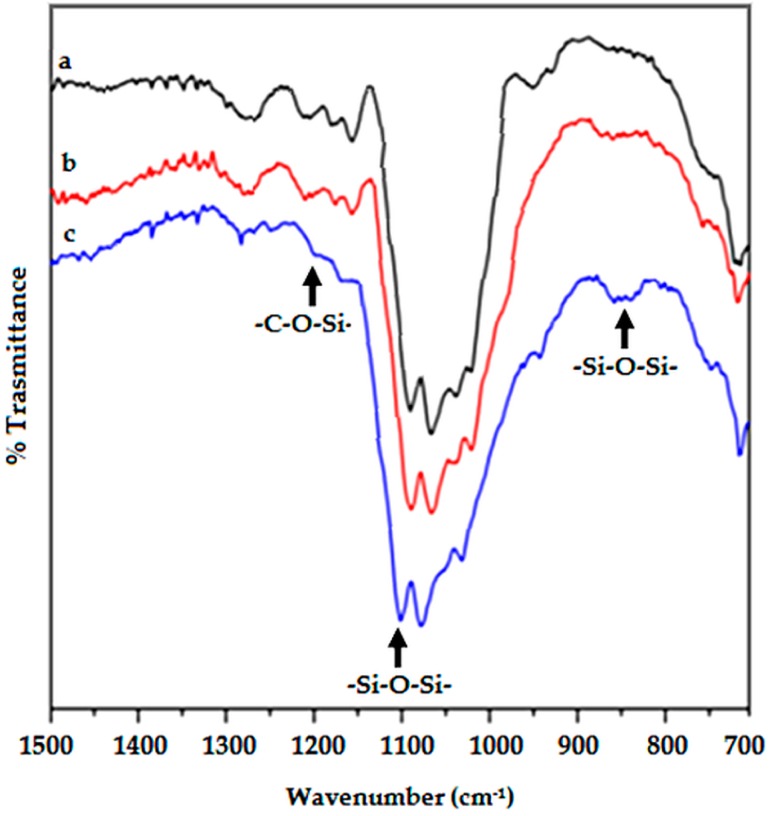 Fourier Transform Infrared (FTIR) spectra of (a) untreated (black line); (b) after two (red) and (c) five (blue) soaking/drying cycles.
