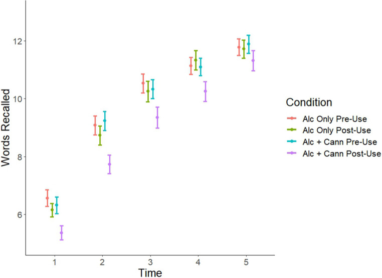 Words Recalled in Immediate Recall Trials. Figure 1 depicts the number of words correct on the RAVLT at trials 1–5. The red, green, blue, and purple lines represent each study condition. Error bars represent the standard error of the mean