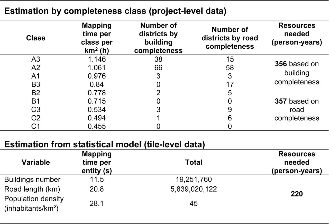 Estimation of the resources needed to map Madagascar based on analyses of project-level and tile-level data