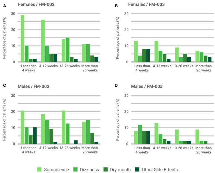 Influence of sex and treatment duration over patient-reported adverse side effects. Percentage of occurrence of the three most-frequently reported adverse side effects (somnolence, dizziness, and dry mouth) is illustrated. Remaining adverse side effects (see Table 3) are clustered as “other”. Results are presented by sex and chemotype: (A) Female participants prescribed with FM-002 (n = 586); (B) Female participants prescribed with FM-003 (n = 1,011); (C) Male participants prescribed with FM-002 (n = 270); (D) Male participants prescribed with FM-003 (n = 230).