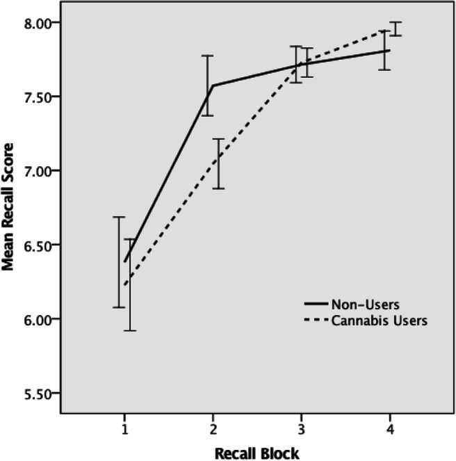 Recall mean performance over four time-points for cannabis users and non-users. Total successful recall value p = 0.478