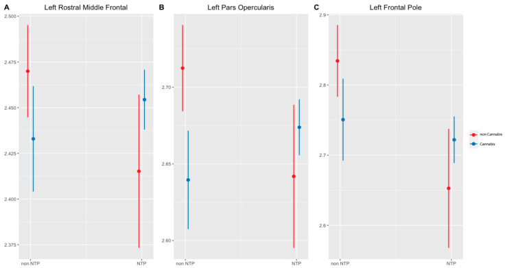 Significant interactions of cortical thickness by Brain region (p < 0.05, corrected). Notes: NTP = Nicotine Tobacco Products. Cannabis and NTP group interaction on left rostral middle frontal (A) left pars opercularis (B) and left frontal pole (C) cortical thickness. Cannabis use status had a significant effect on cortical thickness, with cannabis use in the non-NTP group having lower cortical thickness compared to non-cannabis use. Conversely, in the NTP group, cannabis use exhibited higher cortical thickness compared to non-cannabis use.