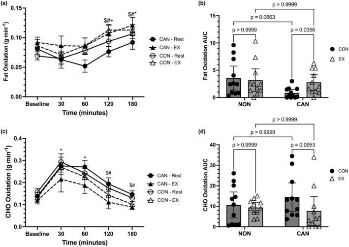 (a) Fat oxidation (FOX) responses over time. Data were analyzed with a linear mixed model. Time effects denoted by * (different from Baseline, p < 0.05), $ (different from 30 min, p < 0.05), and # (different from 60 min, p < 0.05). Trial effects denoted by + (different from Baseline in Exercise only). Data are means ± SEM. (b) FOX iAUC. Data were analyzed with a two‐way repeated measures ANOVA. Data are means ±95% confidence intervals. (c) Carbohydrate oxidation (CHO) responses over time. Data were analyzed with a linear mixed model. Time effects denoted by * (different from Baseline, p < 0.05), $ (different from 30 min, p < 0.05), # (different from 60 min, p < 0.05). Data are means ± SEM. (d) CHO iAUC. Data were analyzed with a two‐way repeated measures ANOVA. Data are means ±95% confidence intervals.