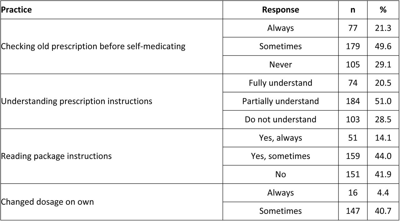 Practices related to prescription use and medication adherence (n=361)