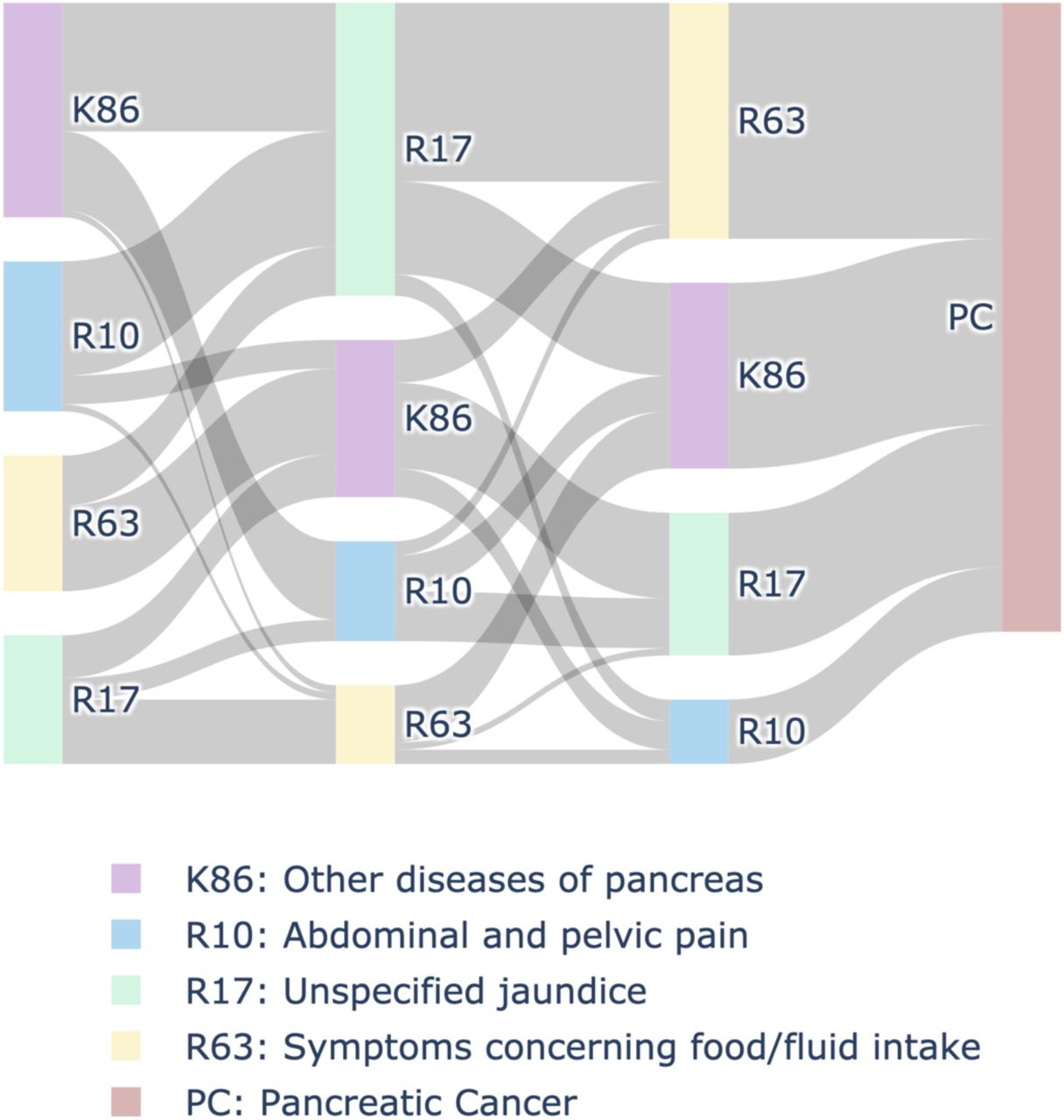 Attention-based patient journey motifs.A Sankey diagram visualizing the prevalent trajectories leading to disease onset in the pancreatic cancer cohort. The visualization aggregates temporal clinical sequences from high-confidence (predicted probability > 0.90) true positive patients by leveraging self-attention weights. The diagram illustrates the temporal sequence and flows between the four diagnostic codes that received the highest attention: other diseases of pancreas (K86), abdominal/pelvic pain (R10), unspecified jaundice (R17), and symptoms concerning food/fluid intake (R63).