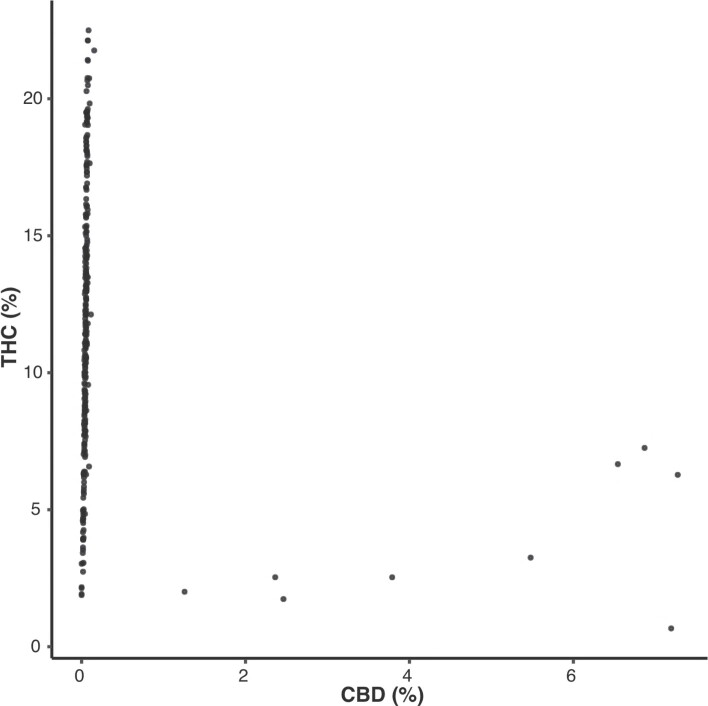 CBD vs THC content.Plot of percent CBD versus percent THC content.