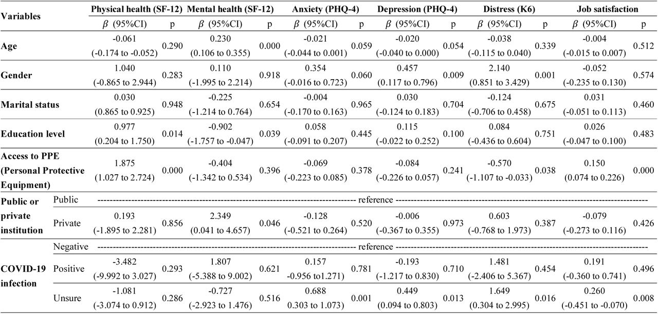 Risk factors of the health conditions (SF-12, PHQ-4 and K6) and job satisfaction among healthcare staff (N=292)