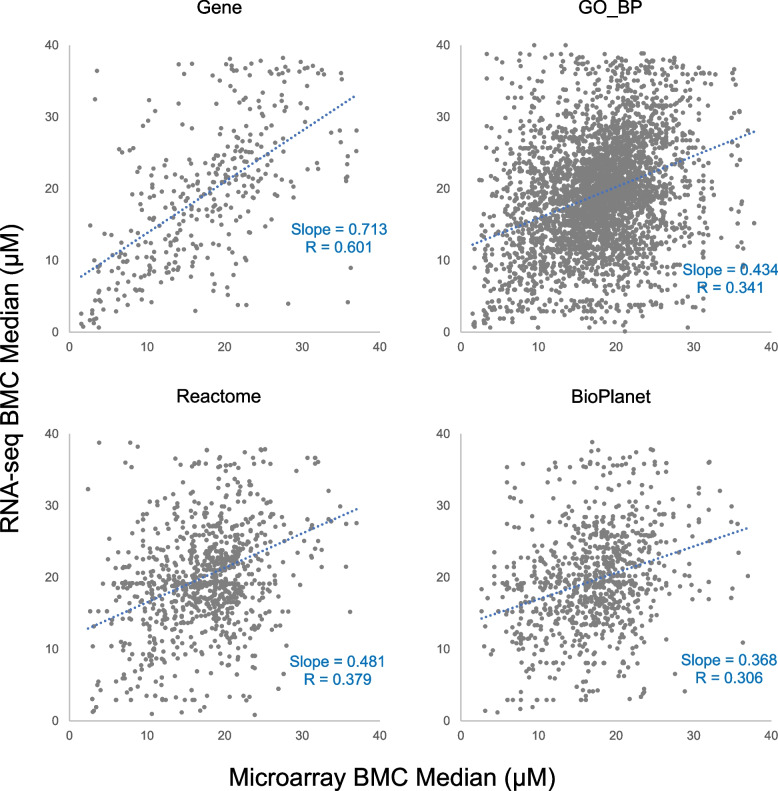 Scatter plots of median BMC of overlapped genes, GO_BP terms, Reactome pathways and BioPlanet pathways for CBC between microarray and RNA-seq. The correlation coefficient and slope of the linear regression line (dotted blue) are included in each plot