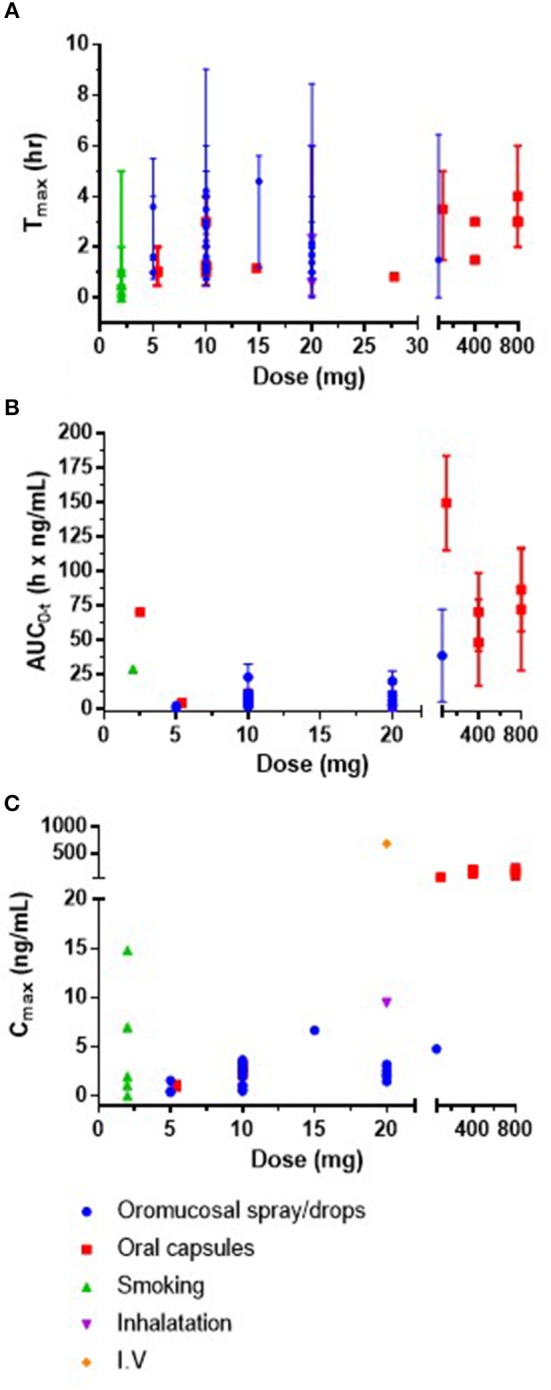 (A) Mean or median Tmax (h) and range against CBD dose (mg) (B) mean or median area under the curve (AUC0-t) (h × ng/mL) and SD against CBD dose (mg) and (C) plasma mean or median concentration max (Cmax; ng/mL) against CBD dose (mg). It was not possible to present error bars for Cmax as SD and SEM were both reported in the data. IV, intravenous; SD, standard deviation; SEM, standard error of the mean.