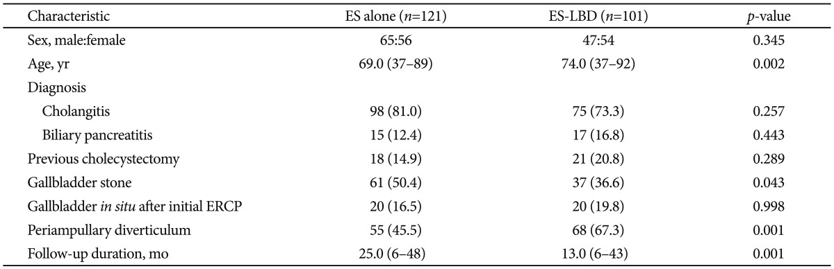 Baseline Characteristics of the Patients