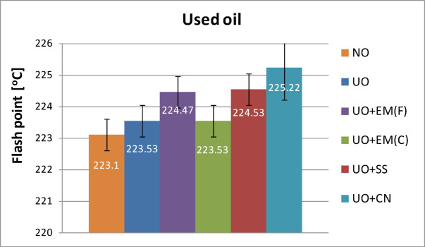Flash point of pure used engine oil and engine oil with additives in a concentration of 2%.