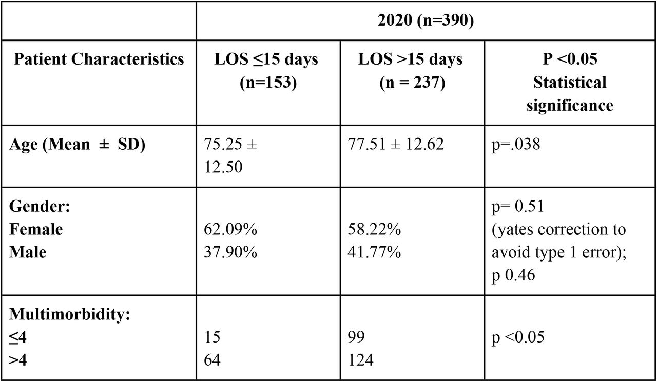 Strata qualitatively assessed using Mann Whitney and Chi-square (Gender) respectively for patients admitted to the complex discharge unit