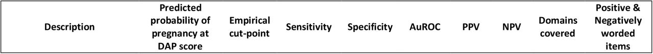 Exploration of the predicted probability, sensitivity, specificity, AuROC, PPV and NPV of selected individual and combined DAP items.