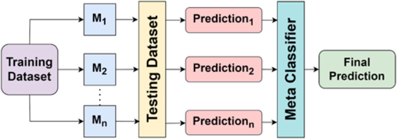 Stacked Ensemble Classifier Workflow