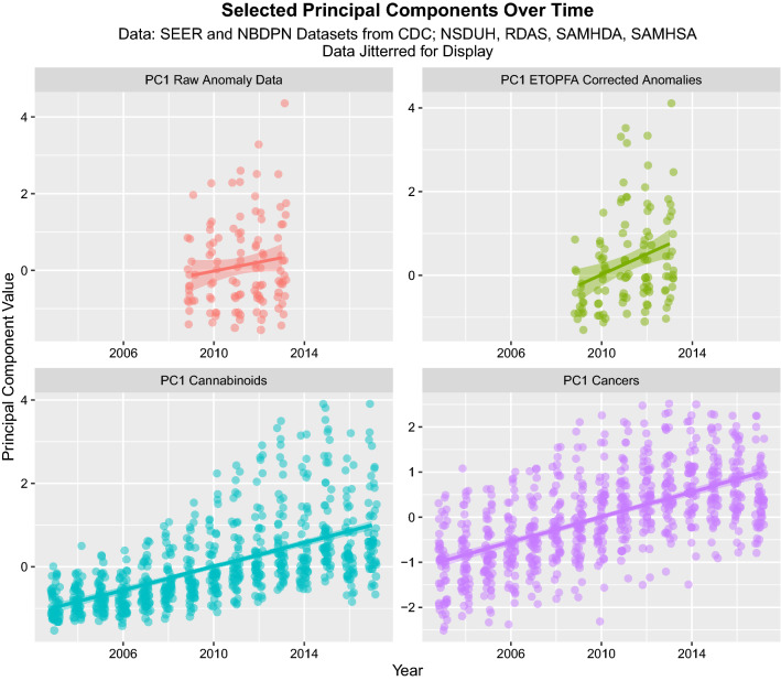 The time course of the four PC1’s for: CAR, ETOPFACAR, cannabinoids and Cancer data (Created in R-Studio version 1.3.1093 using ggplot2 version 3.3.2).