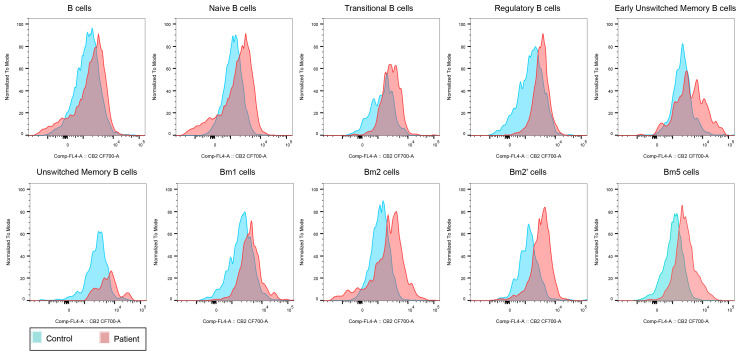 Ten overlaid density plots show flow cytometry data distributions for B cell subpopulations, comparing control subjects (blue) and patients (red). Cell types analyzed include B cells, naïve B cells, transitional B cells, regulatory B cells, early unswitched memory B cells, unswitched memory B cells, Bm1, Bm2, Bm2 prime, and Bm5 cells. X-axes represent CB2 CF700-A values, and y-axes represent normalized counts. A color-coded legend distinguishes control from patient samples.
