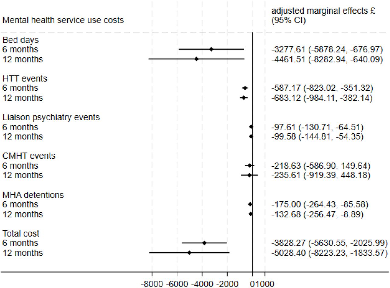 Adjusted marginal effects from GLM regression for mental health service use at six months and 12 months pre- to post-enrolmentThe average marginal effects represent the difference in mean costs between treatment and control groups after adjusting for covariates. Analyses were adjusted for ethnicity, smoking status, and F6* diagnosis.GLM = Generalised Linear Model; CMHT = Community Mental Health Team; HTT = home Treatment Team; MHA=Mental Health Act.