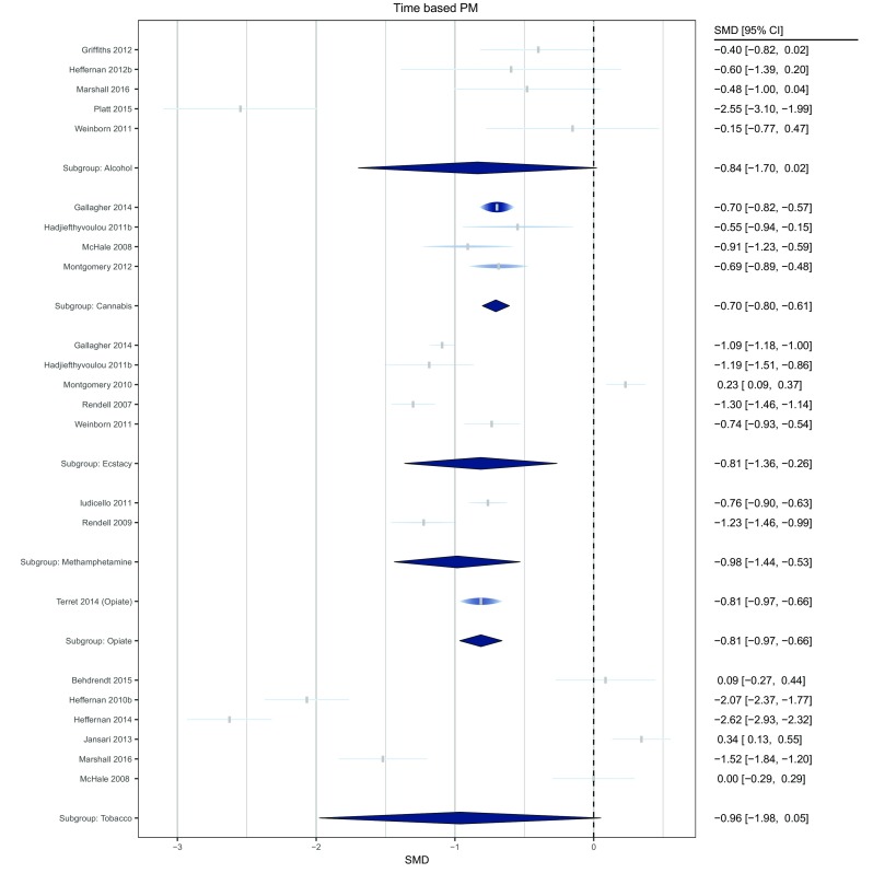 Forest plot of comparisons for time-based PM tasks across drug conditions. The width of each node is identical to the width of the confidence interval. The height of each raindrop is scaled with respect to its relative meta-analytic weight considering all studies within the subgroup