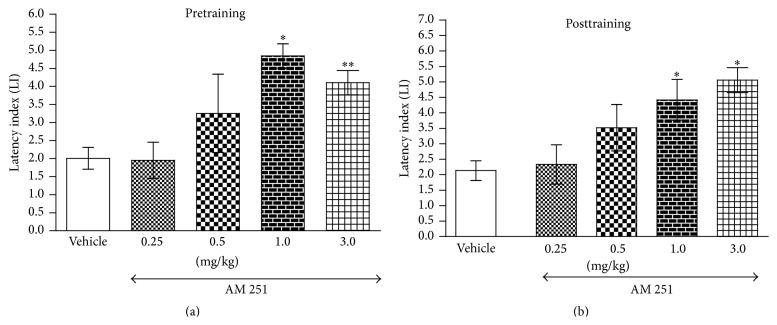 Effects of acute pretraining (a) or posttraining (b) CB1 receptor antagonist AM 251 or saline administration on the latency index (LI) in the PA test in mice. AM 251 (0.25, 0.5, 1.0, and 3.0 mg/kg; ip) or vehicle was administered 30 min before the first trial (a) or immediately after the first trial (b) and the mice were retested 24 h later; n = 8–12; the means ± SEM; ∗ p < 0.05; ∗∗ p < 0.01 versus vehicle-treated control group; Tukey's test.