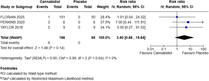 Forest plot for abdominal pain.