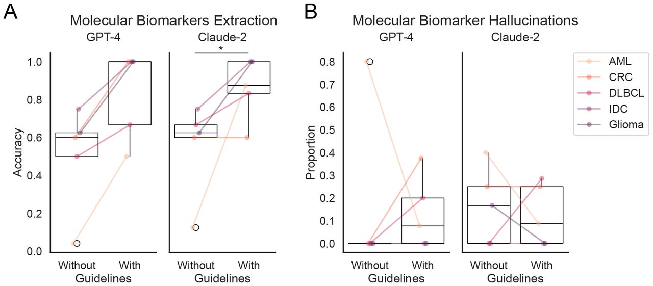 Accuracy and hallucinations of cancer subtype extraction