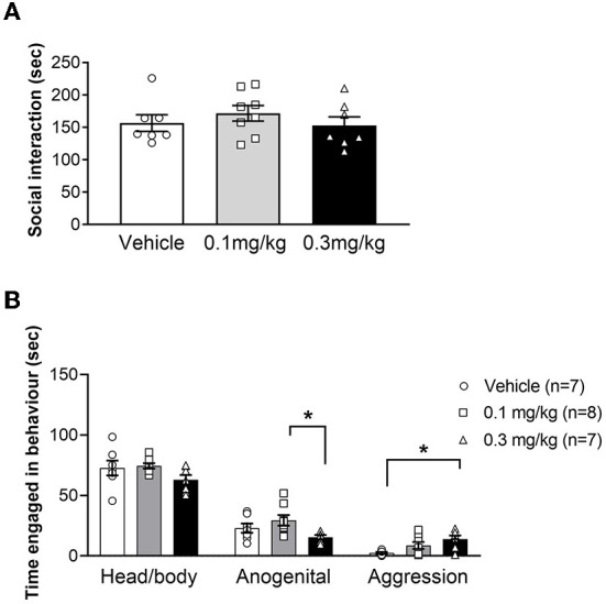 Average time (+/- SEM) spent engaged in social interaction (A) or specific social behaviors (B) in LH rats treated with vehicle (white bar), 0.1 mg/kg URB597 (gray bar) and 0.3 mg/kg URB597 (black bar), with individual values displayed as circles, squares and triangles, respectively. (A) URB597 had no effect on total SI in LH rats. (B) Rats treated with 0.3 mg/kg URB597 spent less time engaged in anogenital sniffing, compared with rats treated with 0.1 mg/kg URB597 (middle), and more time engaged in aggressive behaviors, compared with vehicle treated rats (right). Error bars represent +/- SEM. *p < 0.05.