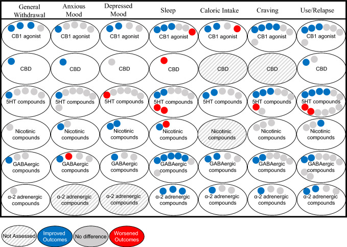 Visual summary of outcome measures categorized by mechanism of action in published studies. Drug categories with only one study are omitted from this visual, such as FAAH inhibitors, opioidergic compounds, and drugs on the horizon. 5HT serotonin, CB1 cannabinoid receptor 1, CBD cannabidiol, FAAH fatty acid amide hydrolase